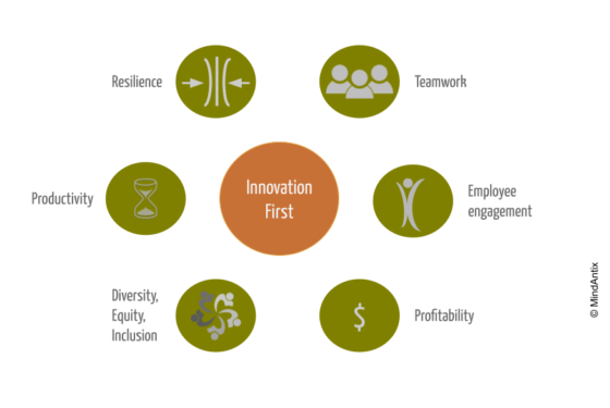 3 Reasons Why Innovation Is The Best Organizational Strategy ...